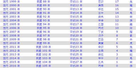 2025是什麼年|年歲對照表